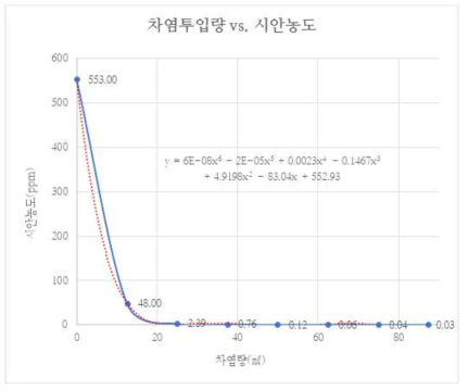 차아염소산나트륨 첨가량에 따른 시안농도의 변화