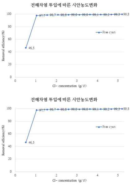 차염에 의한 시안 제거 효율