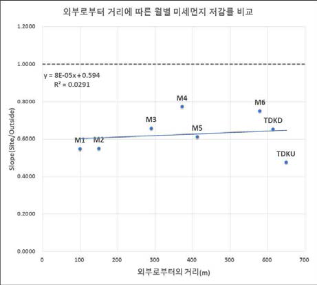 외부로부터 거리에 따른 미세먼지 저감률 비교 (4월)