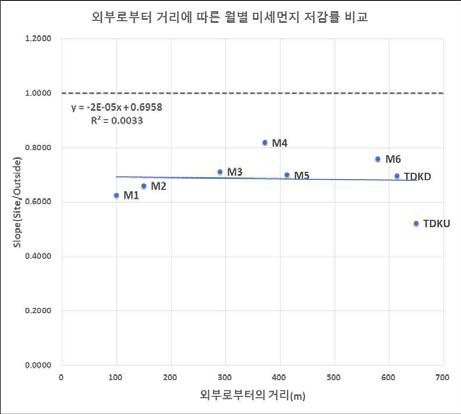 외부로부터 거리에 따른 미세먼지 저감률 비교 (5월)