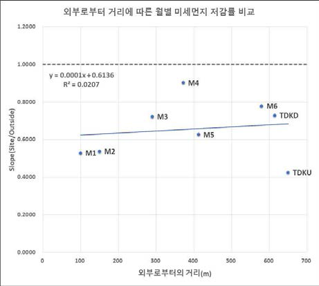 외부로부터 거리에 따른 미세먼지 저감률 비교 (7월)