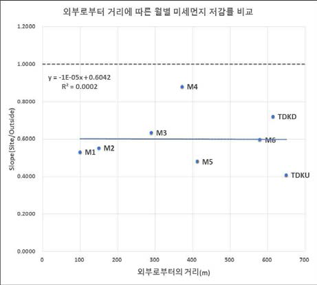 외부로부터 거리에 따른 미세먼지 저감률 비교 (8월)