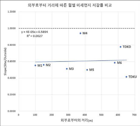 외부로부터 거리에 따른 미세먼지 저감률 비교 (9월)