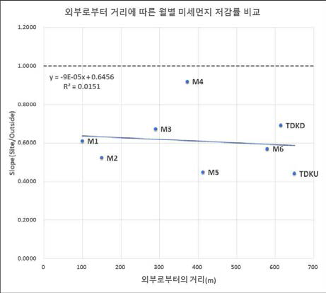 외부로부터 거리에 따른 미세먼지 저감률 비교 (10월)