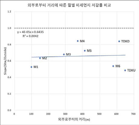 외부로부터 거리에 따른 미세먼지 저감률