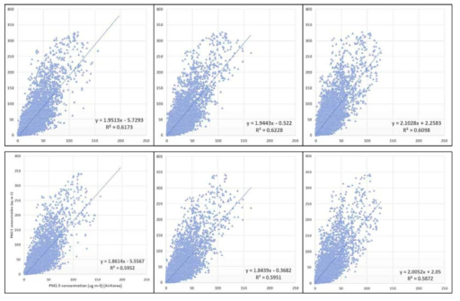 각 측정소 미세먼지 자료와 AirKorea(이천, 광주, 용인시) 미세먼지 자료 간의 상관 관계