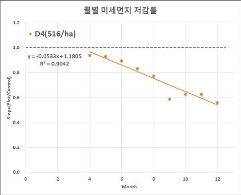 Control 대비 월별 미세먼지 저감률(Plot : D4, 516/ha)