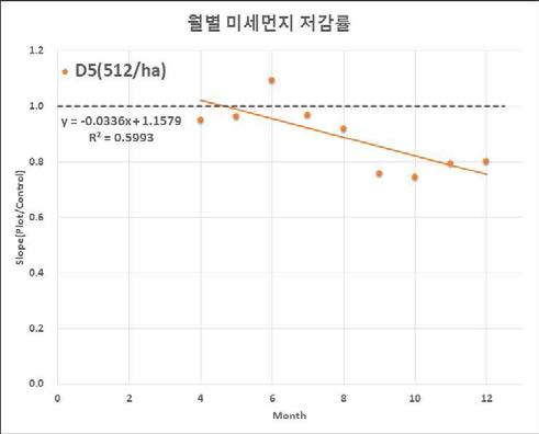 Control 대비 월별 미세먼지 저감률(Plot : D5, 512/ha)