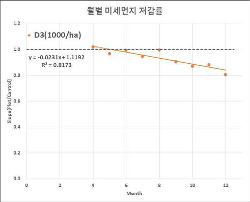 Control 대비 월별 미세먼지 저감률(Plot : D3, 1000/ha)