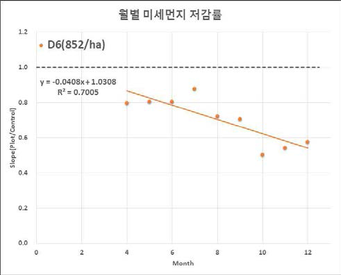 Control 대비 월별 미세먼지 저감률(Plot : D6, 852/ha)