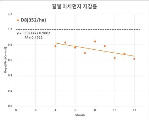 Control 대비 월별 미세먼지 저감률(Plot : D8, 352/ha)