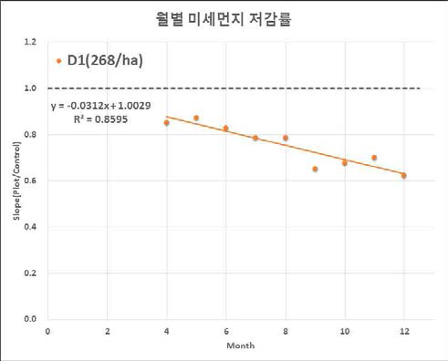 Control 대비 월별 미세먼지 저감률(Plot : D1, 268/ha)