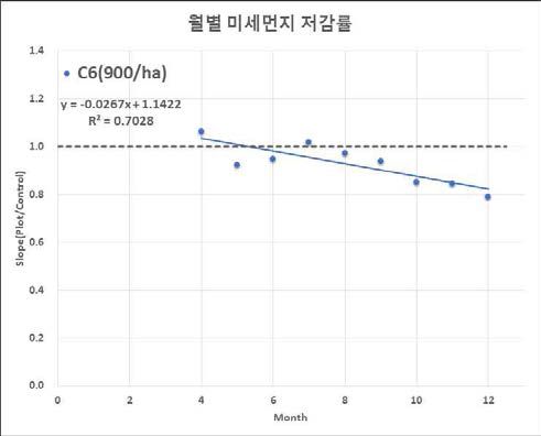 Control 대비 월별 미세먼지 저감률(Plot : C6, 900/ha)