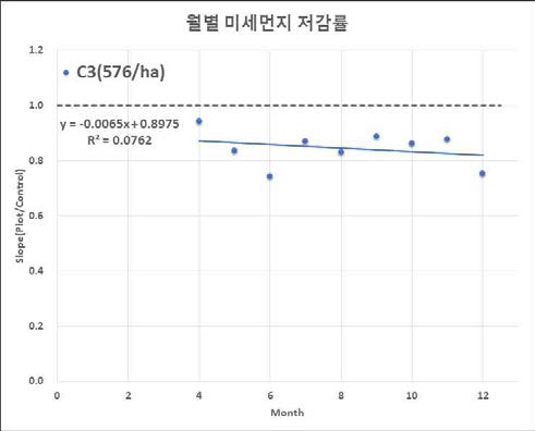 Control 대비 월별 미세먼지 저감률(Plot : C3, 576/ha)