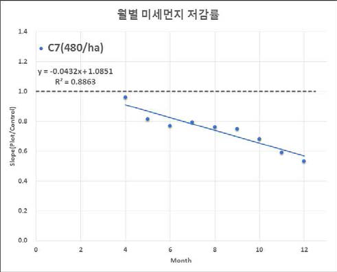 Control 대비 월별 미세먼지 저감률(Plot : C7, 480/ha)