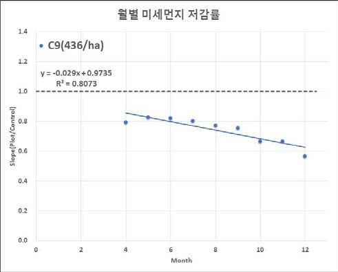 Control 대비 월별 미세먼지 저감률(Plot : C9, 436/ha)