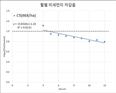 Control 대비 월별 미세먼지 저감률(Plot : C5, 668/ha)