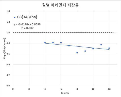 Control 대비 월별 미세먼지 저감률(Plot : C8, 348/ha)