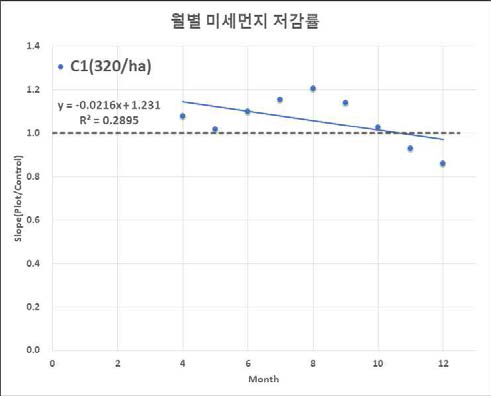 Control 대비 월별 미세먼지 저감률(Plot : C1, 320/ha)