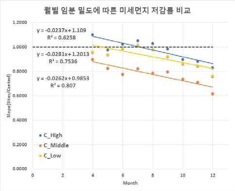 각 임분 밀도 그룹에 따른 월별 미세먼지 저감률 비교(침엽수림)