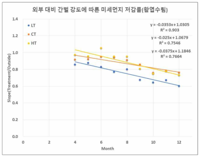 간벌 강도에 따른 월별 미세먼지 저감률 비교(활엽수림)