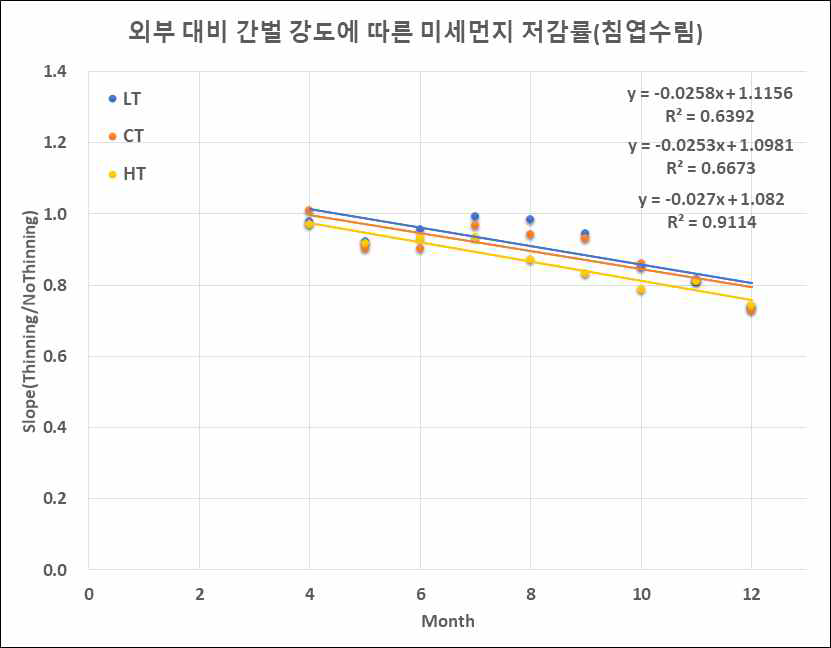 간벌 강도에 따른 월별 미세먼지 저감률 비교(침엽수림)