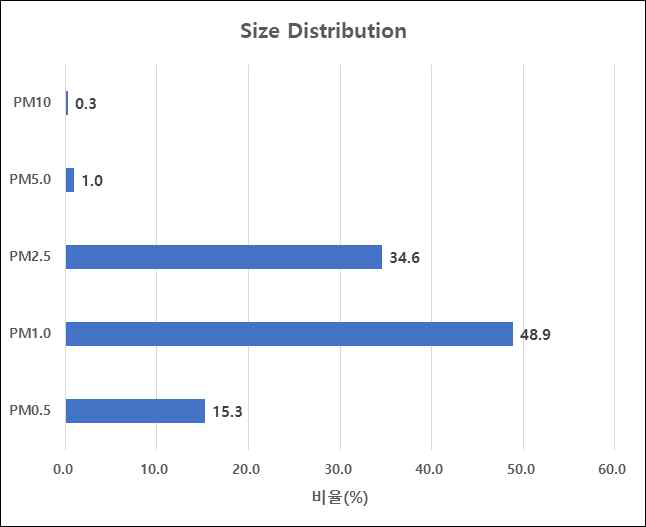 실내 미세먼지 실험에 사용된 분진 재료의 입경 분포