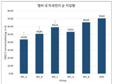 실험 챔버 내 미세먼지 순 저감량