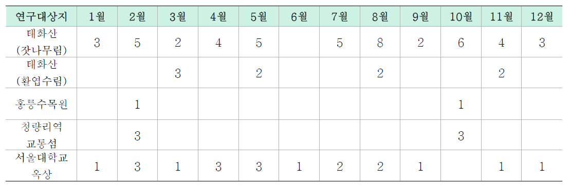 연구대상지별 월별 시료채취 횟수(2019-2021)