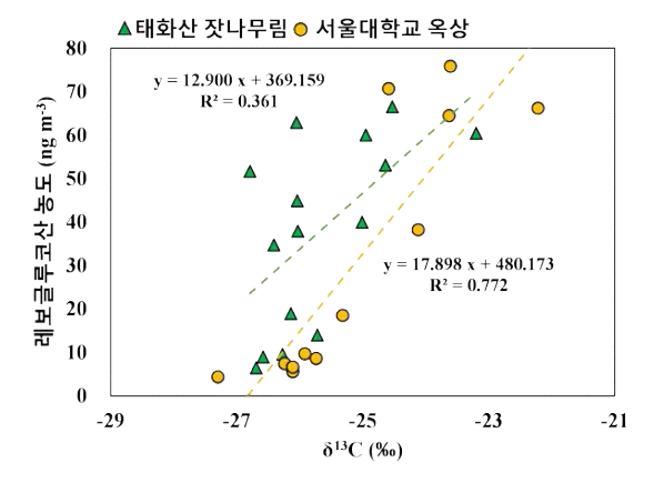 안정탄소동위원소비(d13C)와 레보글루코산 농도의 상관관계. d13C가 C4식물이 가지는 범위에 가까워질수록 레보글루코산 농도가 높아짐