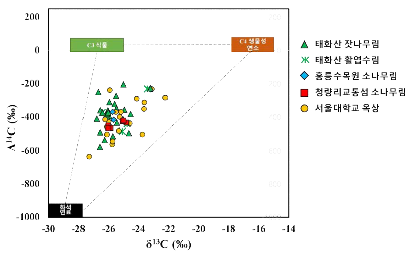 기원별(화석연료, C3 식물, C4 생물성연소) 탄소동위원소비와 연구대상지별 (태화산 잣나무림과 활엽수림, 홍릉수목원, 청량리역 교통섬, 서울대학교 자연과학대학 옥상) PM2.5 탄소동위원소비 분포. D14C(‰)는 방사성탄소동위원소비, d13C(‰)은 안정탄소동위원소비를 나타냄