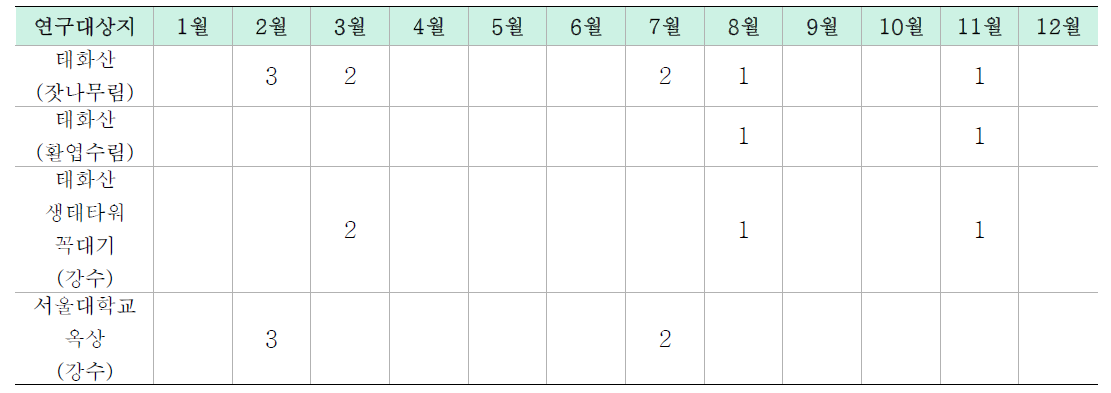 연구대상지별 강수 또는 수관통과우 월별 시료채취 횟수