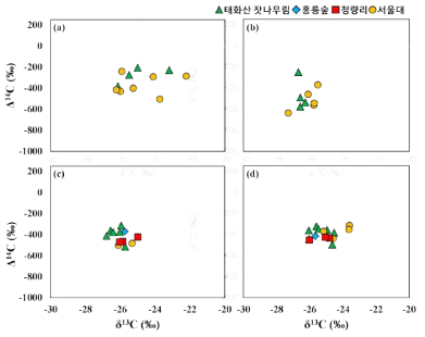 연구지별 (a)봄, (b)여름, (c)가을, (d)겨울철 PM2.5 탄소동위원소비분포 특성. D14C(‰)는 방사성탄소동위원소비, d13C(‰)은 안정탄소동위원소비를 나타냄