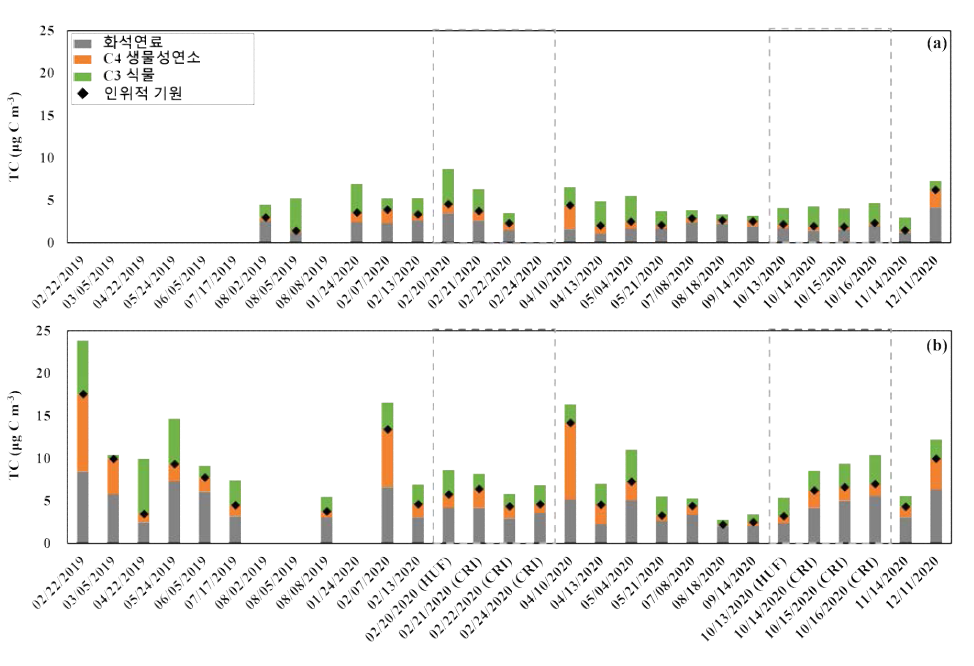 (a) 태화산 잣나무림과 (b) 서울대 옥상, 홍릉수목원(HUF)과 청량리교통섬(CRI)에서 채취한 PM2.5의 총탄소(TC) 농도 (μg C m-3). (b)에서 시료 채취 장소가 명시되지 않은 곳은 모두 서울대 옥상임. 막대 그래프의 색깔은 각각, 회색은 화석연료, 갈색은 C4식물에 의한 생물성연소, 초록색은 C3식물로 부터 배출된 PM2.5의 TC 농도를 나타냄. 검정색 다이아몬드 표식은 인위적 기원(화석연료와 생물성연소의 합)의 기여도를 나타냄