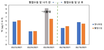 태화산 잣나무림과 활엽수림, 서울대 옥상(03/29/2021)에서 채취한 PM2.5의 TC 농도 (μg C m-3)