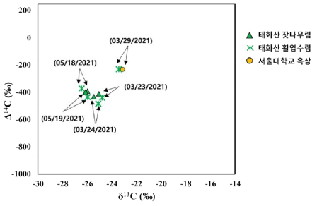 연구지별 PM2.5 탄소동위원소비 분포. 그림의 숫자는 각 시료 채취 날짜임