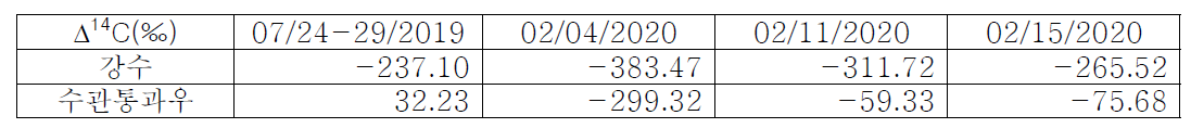 강수와 태화산 잣나무림 수관통과우의 방사성탄소동위원소비 측정 결과