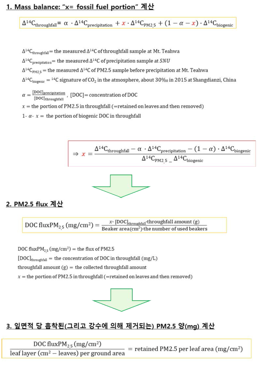 물질수지식을 이용한, 잎에 흡착 후 제거되는 PM2.5 계산 과정