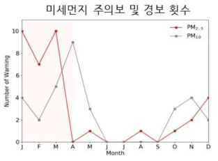 2015-19년 서울시 내 (초)미세먼지 주의보 및 경보 횟수