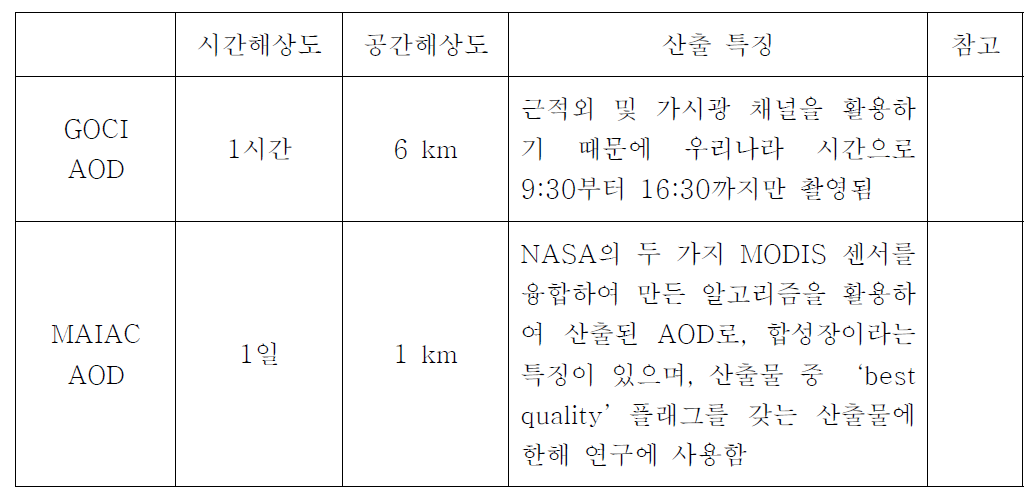 연구에 사용된 두 가지 에어로졸 광학 두께에 대한 특징