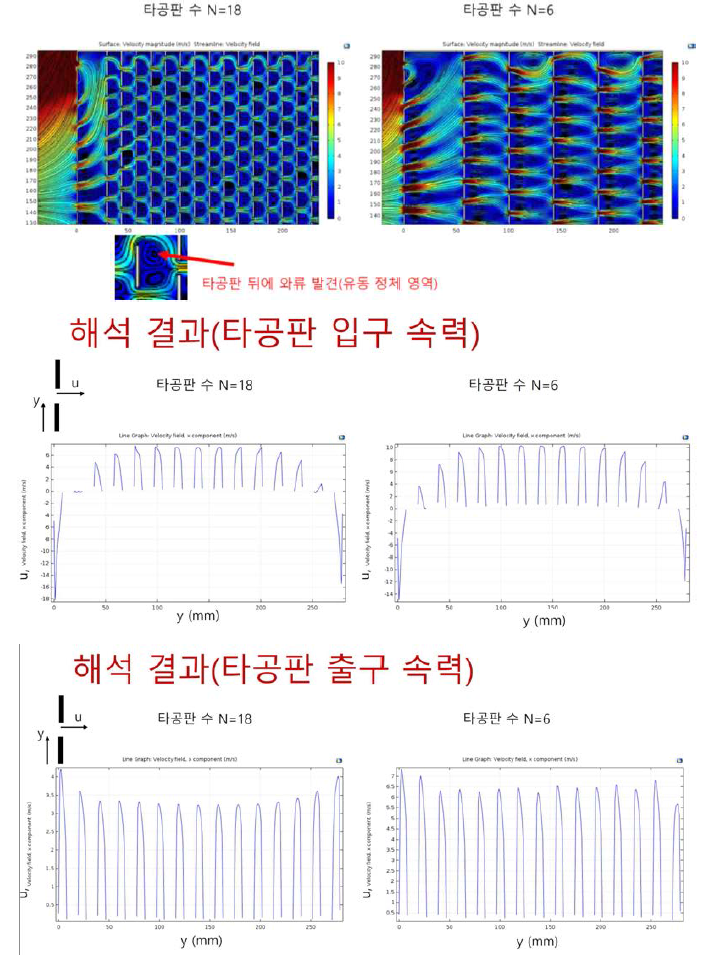 미세먼지 저감장치 내부 칸막이에 따른 2차원 유동해석 결과