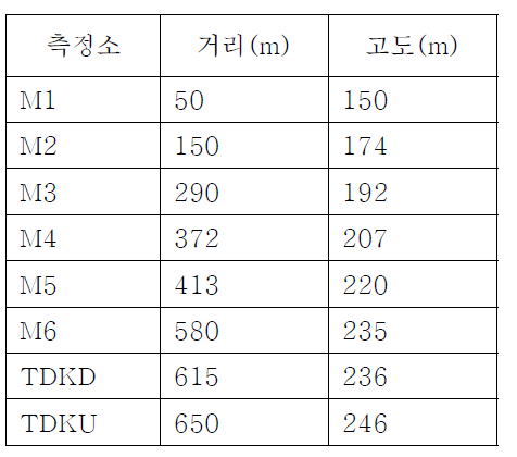 산림 외부로부터 측정소와의 거리 및 고도