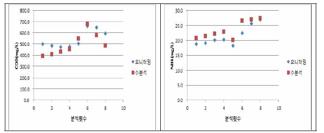 데이터 보정