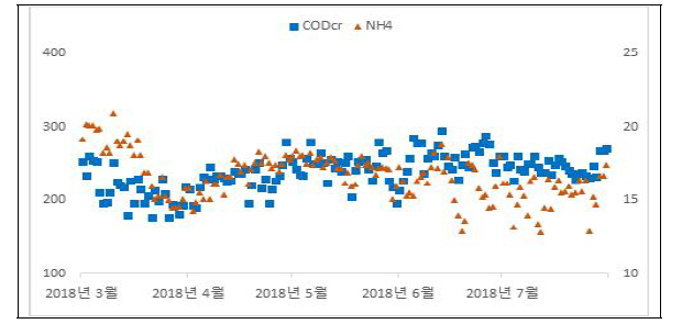 대부하수처리장 월별 분석데이터 평균(2018.3~2018.7)