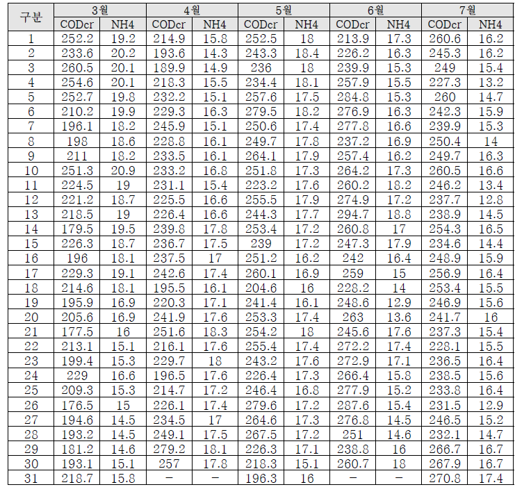 평택 통복하수처리장 분석데이터(2018.3~2018.7)