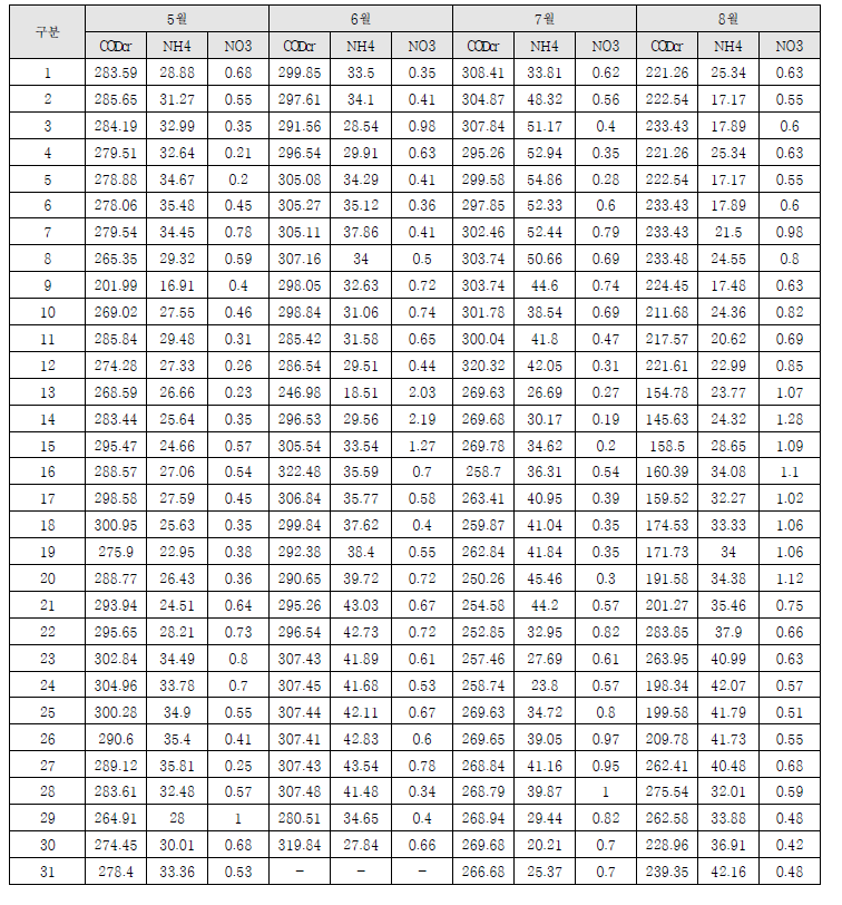 유입수질모니터링 일평균 수질(2020년 5~8월)