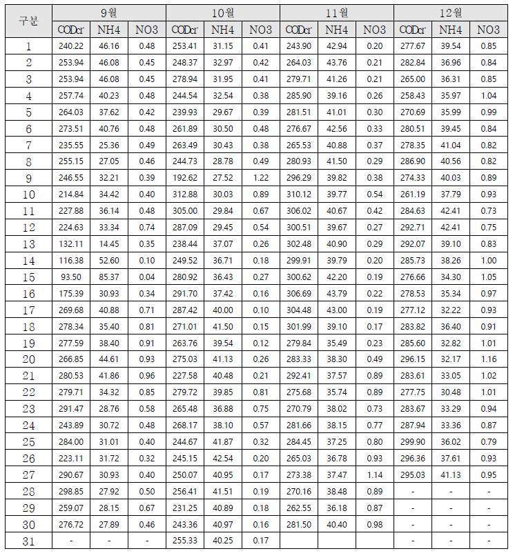 유입수질모니터링 일평균 수질(2020년 9~12월)