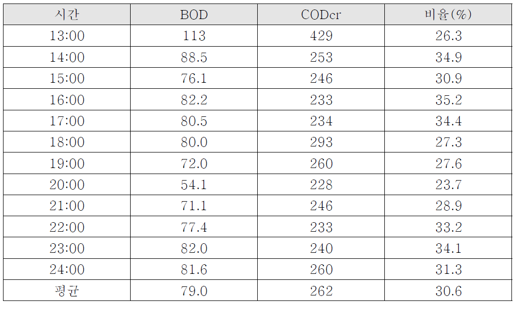 시간대별 유입수 BOD, CODcr 분석 결과