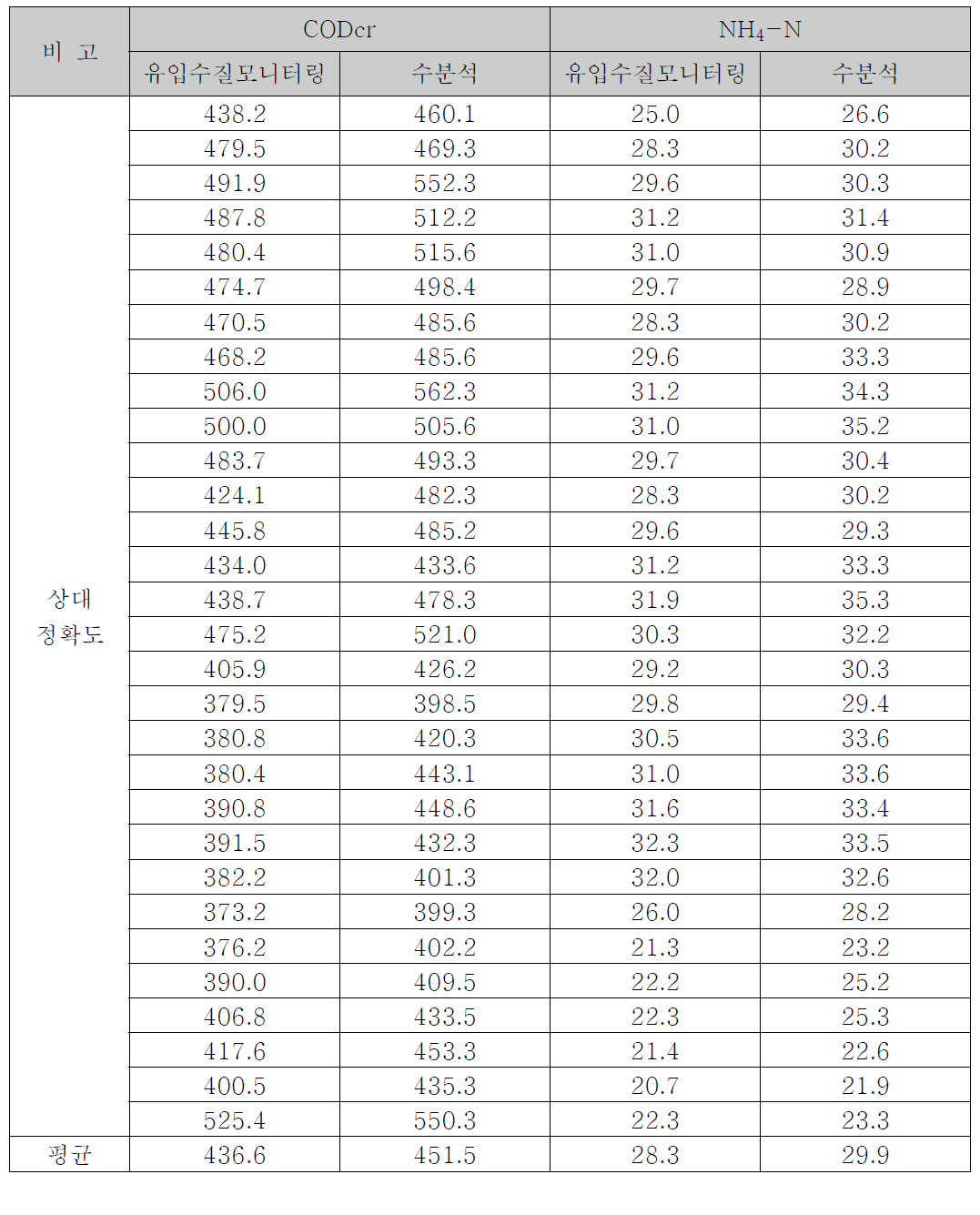 상대정확도 분석결과_진천 (2017년 6월)