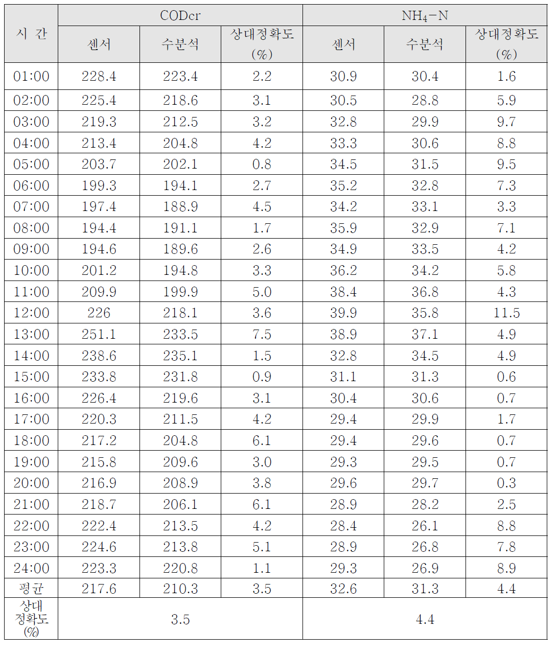 상대정확도 분석결과_통복 (2020년 2월)